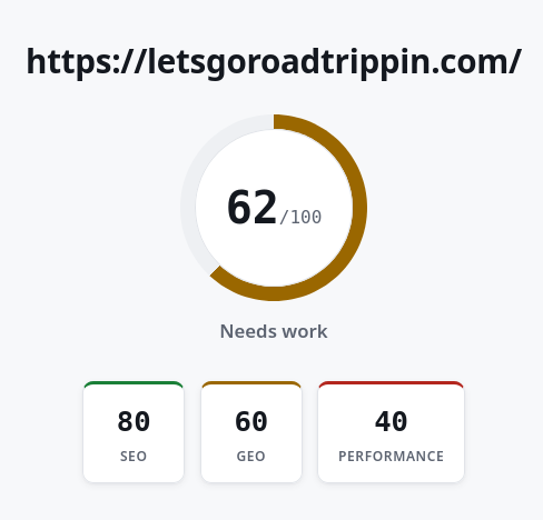 Before: letsgoroadtrippin.com on WordPress scored 62 out of 100: search 80, AI search 60, performance 40.